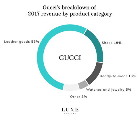 net worth of gucci brand|gucci revenue growth.